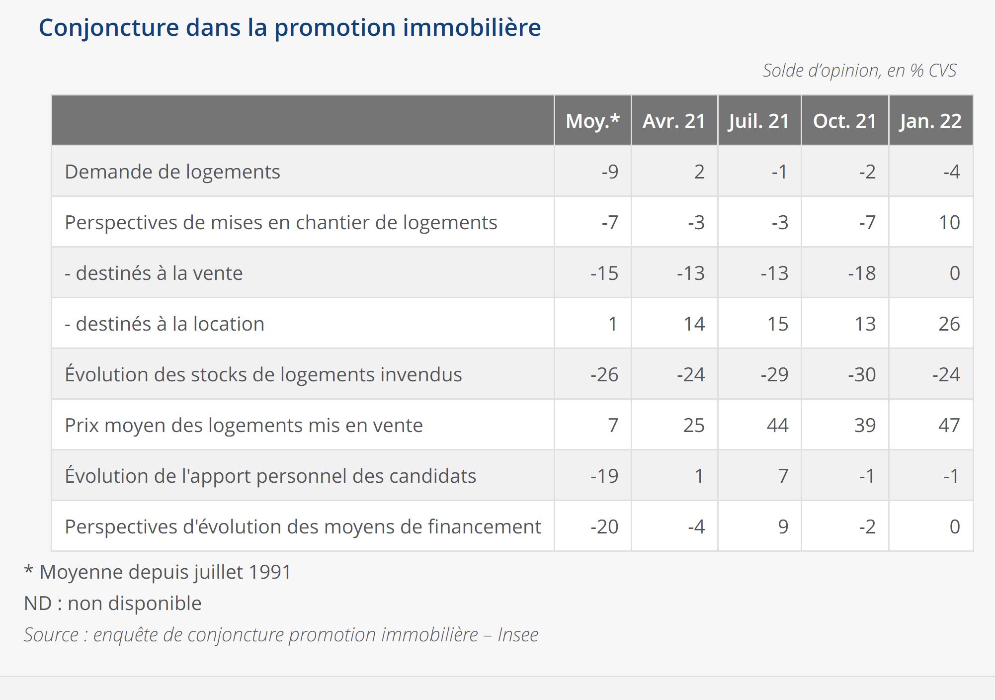 Insee_opinion_promoteurs_conjoncture_TABLEAU.JPG