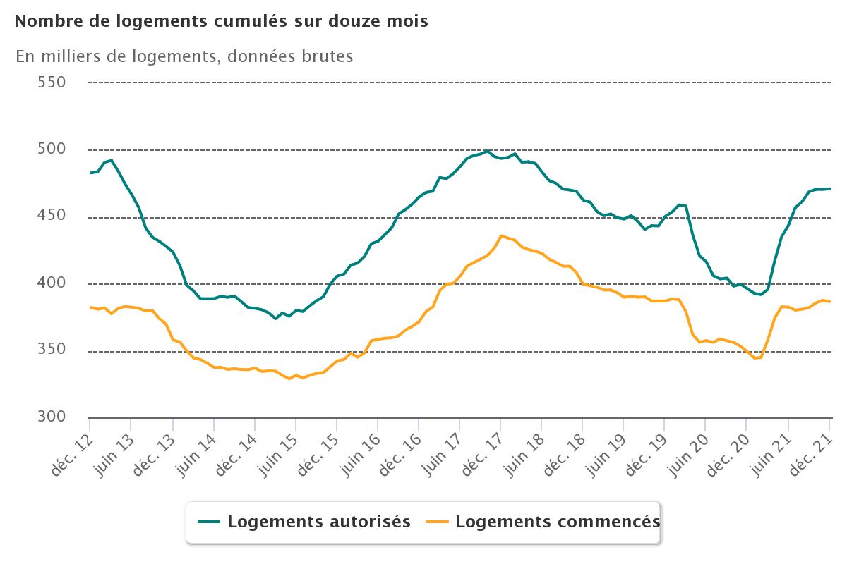 Logement_neuf_cumul_douze_mois_2021.jpeg