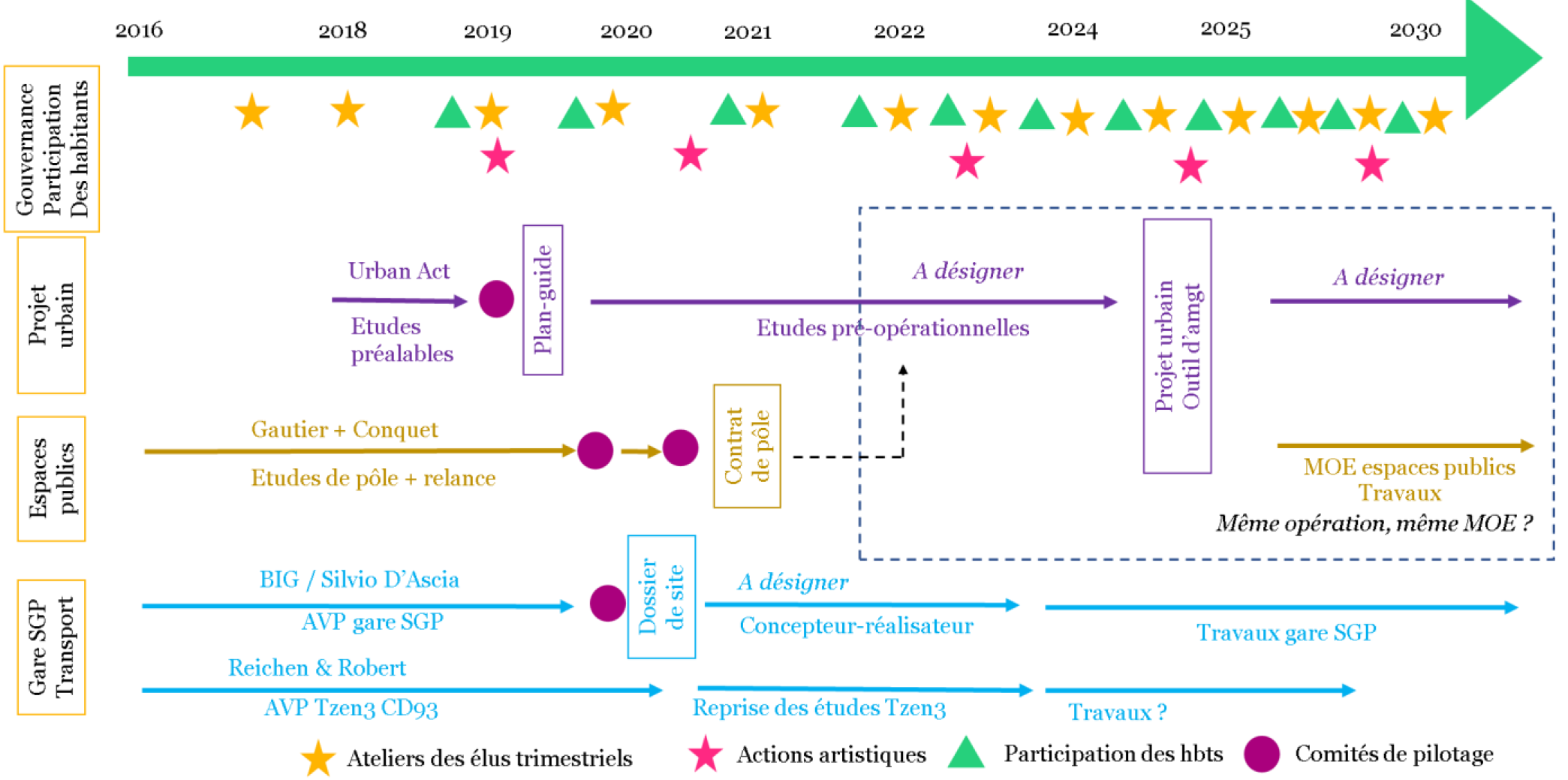 calendrier projet pont de Bondy