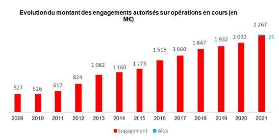 EPFPaca_2021_engagements_autorises_evolution.jpg