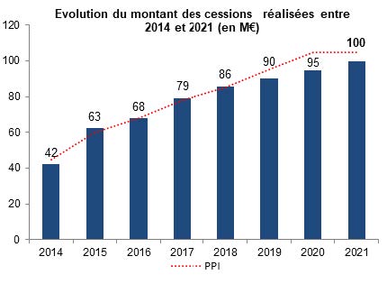 EPFPaca_montant_des_cessions_evolution_2014_2021.jpg