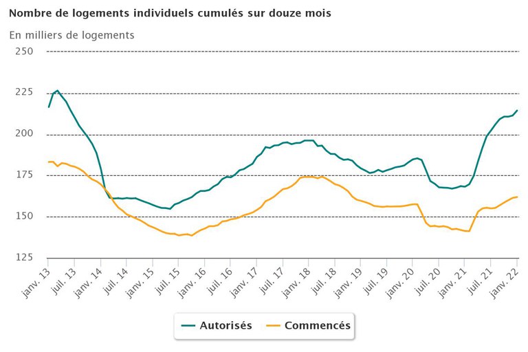 logements_MI_12_mois_janvier2022chart.jpeg