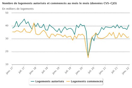 logements_permis_et_chantiers_fin_janvier2022chart.jpeg