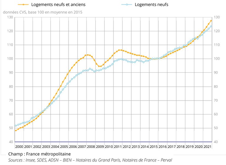 Insee_prix_logements_serie_2000_2021.jpg