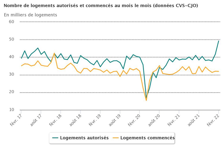 logements_neufs_autorises_commences_fevrier_2022_moislemois.jpeg