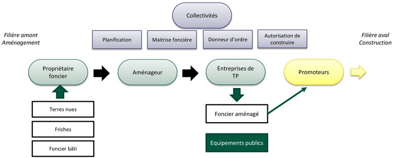 Bas_Carbone_2030_schema_filiere_amenagement.jpg