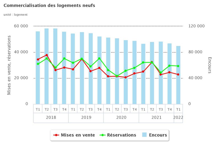 Logements_neufs_commercialisation_T1_2022.jpeg