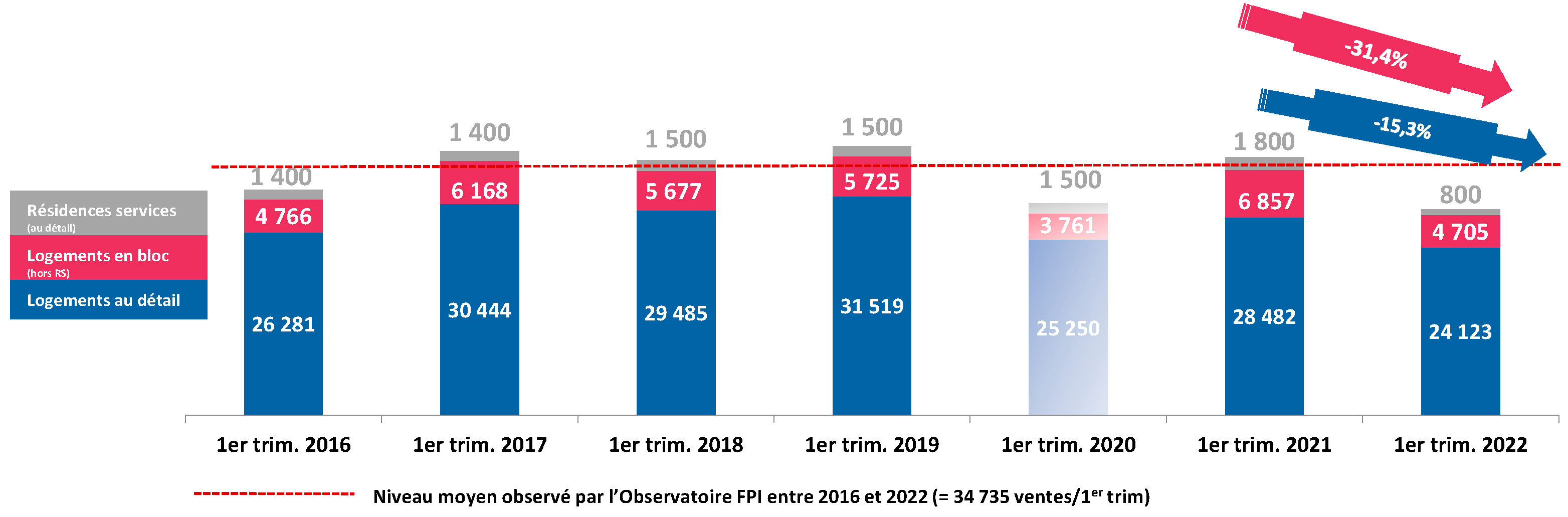 Evolutions des réservations logements neufs T1 2022 FPI.jpg