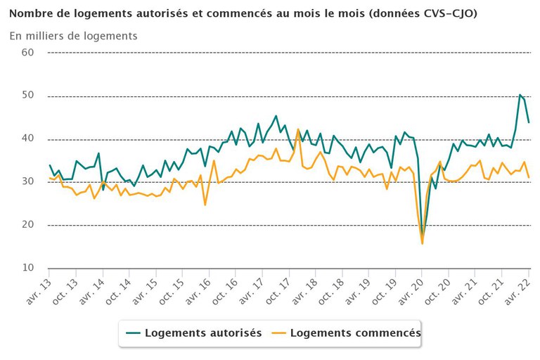 logements_autorises_commences_mois_le_mois.jpeg