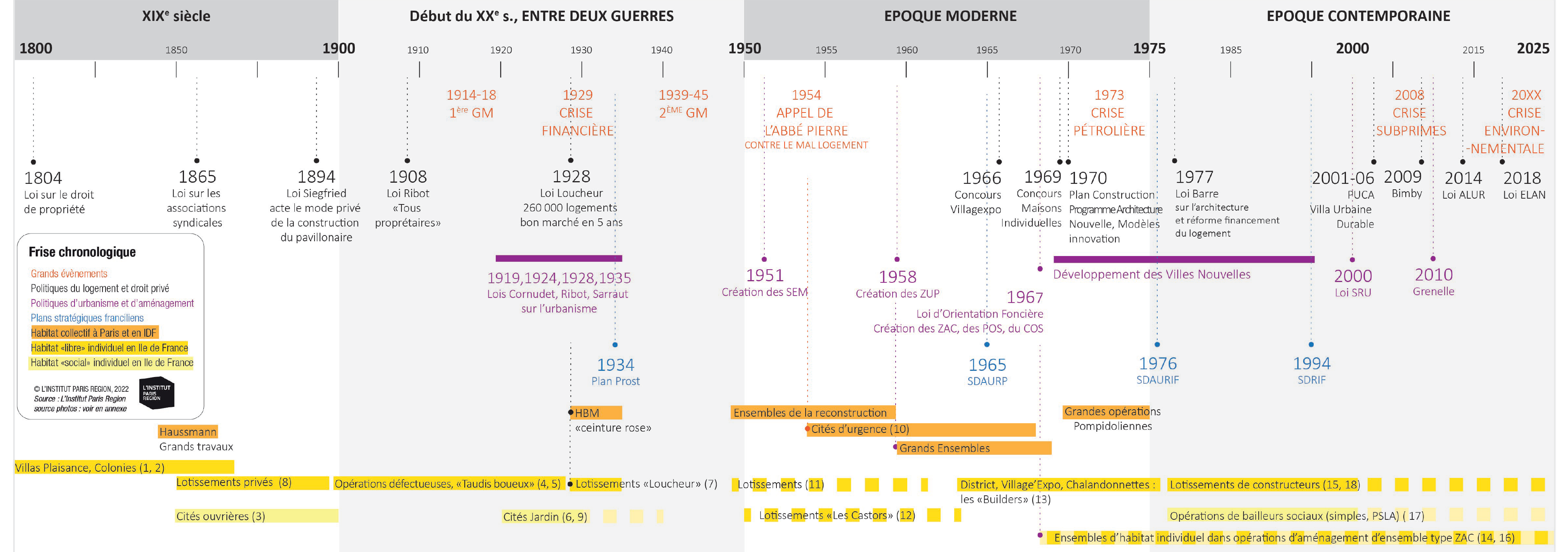 Institut Paris Région - Frise historique.png