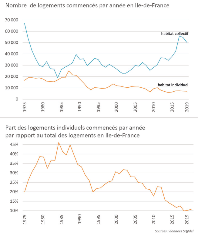 Institut Paris Région - Production logements individuels.png