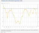 Logement_neuf_Insee_tendance_T2_2022.JPG