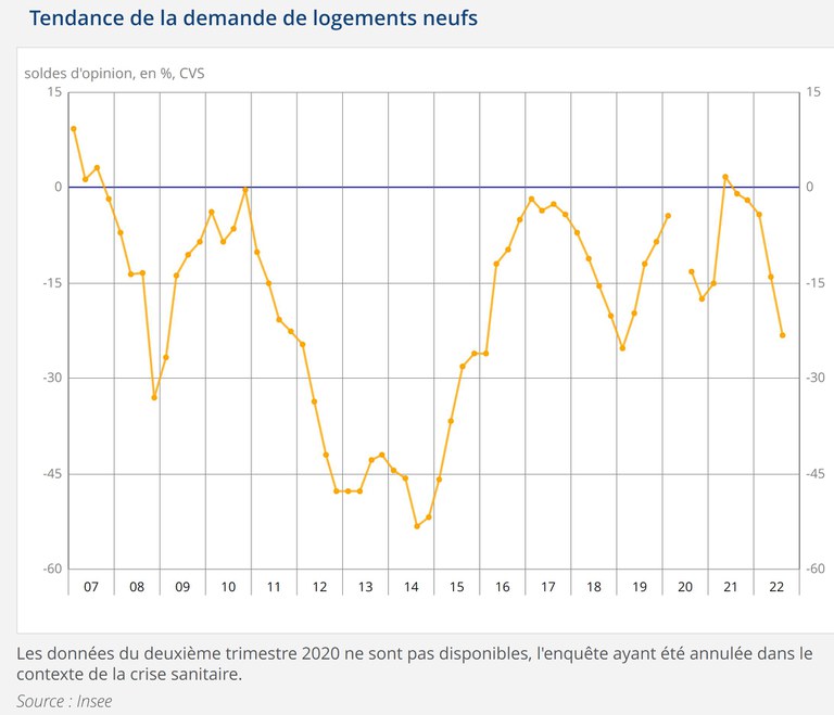 Logement_neuf_Insee_tendance_T2_2022.JPG