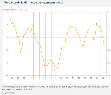 Logement_neuf_Insee_tendance_T2_2022.JPG