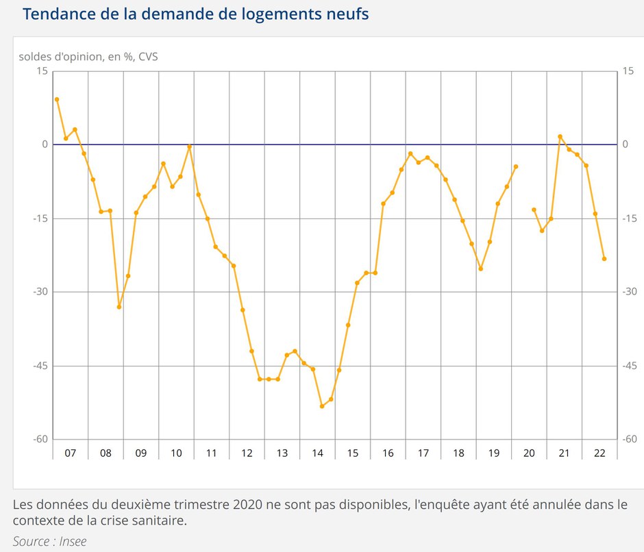 Logement_neuf_Insee_tendance_T2_2022.JPG