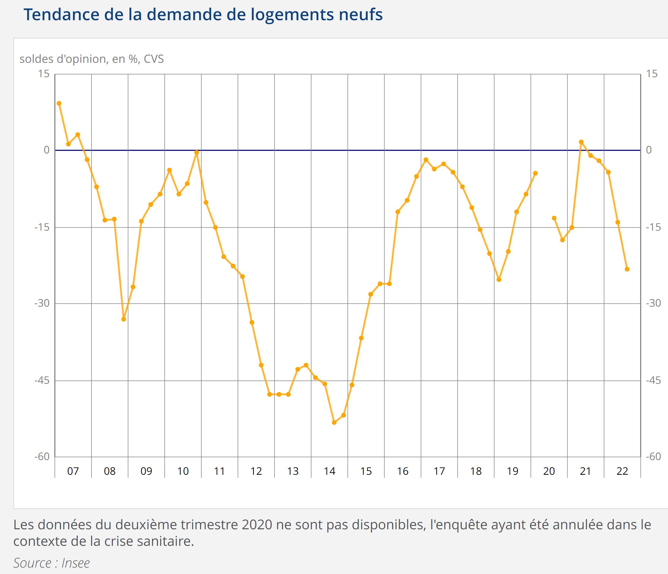 Logement_neuf_Insee_tendance_T2_2022.JPG