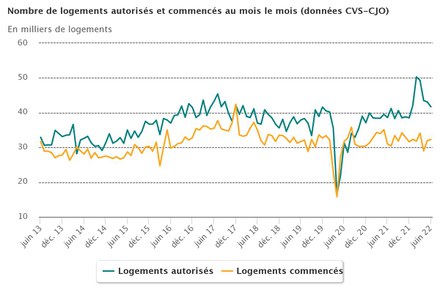 logements_Stats_Info_T2_2022_moislemois.jpeg