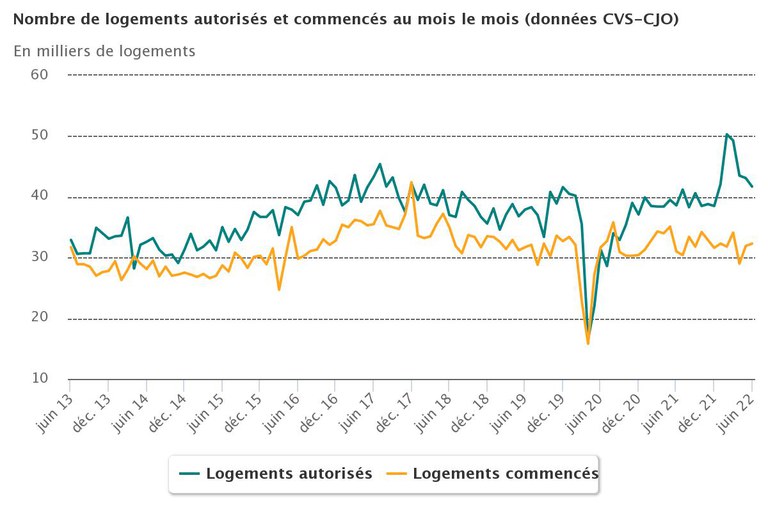 logements_Stats_Info_T2_2022_moislemois.jpeg