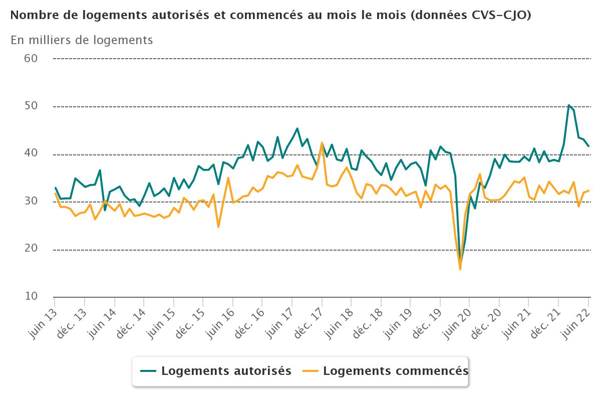 logements_Stats_Info_T2_2022_moislemois.jpeg