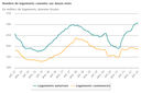 stats_Infos_juillet_2022_surdouzemois_logements.png