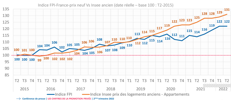 FPI_indices_prix_neuf_ancien.png