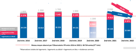 FPI_reservations_totales_logements_T2_2022.png