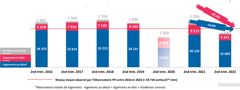 FPI_reservations_totales_logements_T2_2022.png