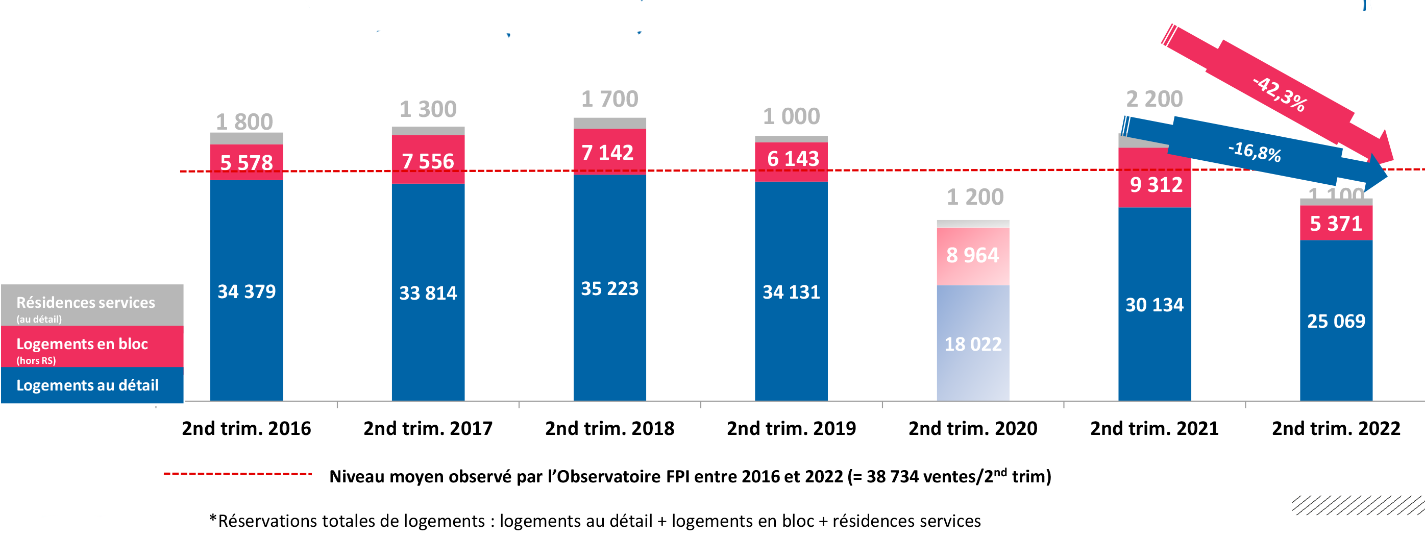 FPI_reservations_totales_logements_T2_2022.png