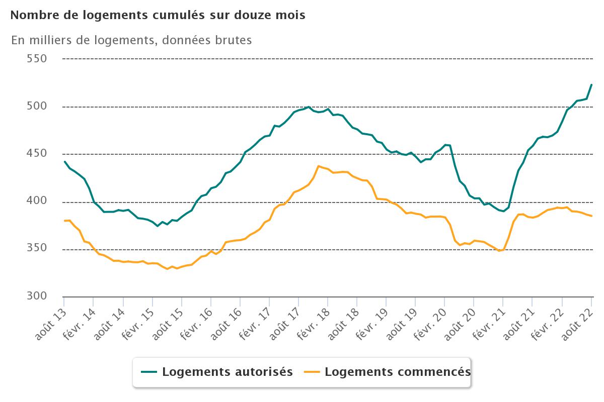 Logements_12_mois_fin_aout.jpeg