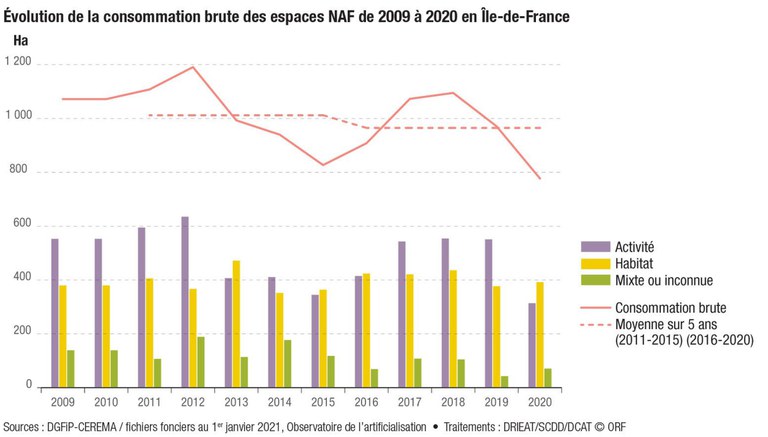 Consommation des ENAF IDF 2009 2020 source ORF Orenaf fichiers fonciers octobre 2022