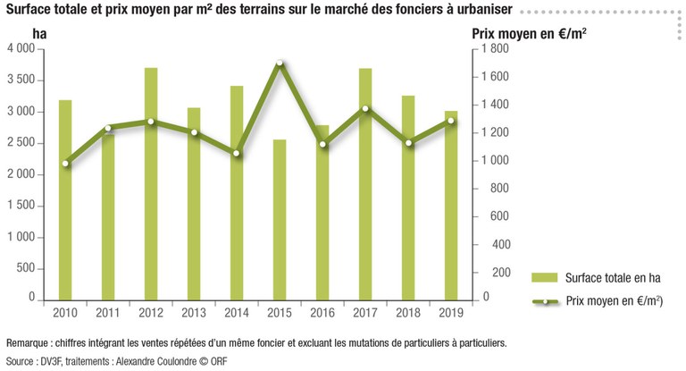 ORF_FAU_courbe_prix_histo_volumes.jpg