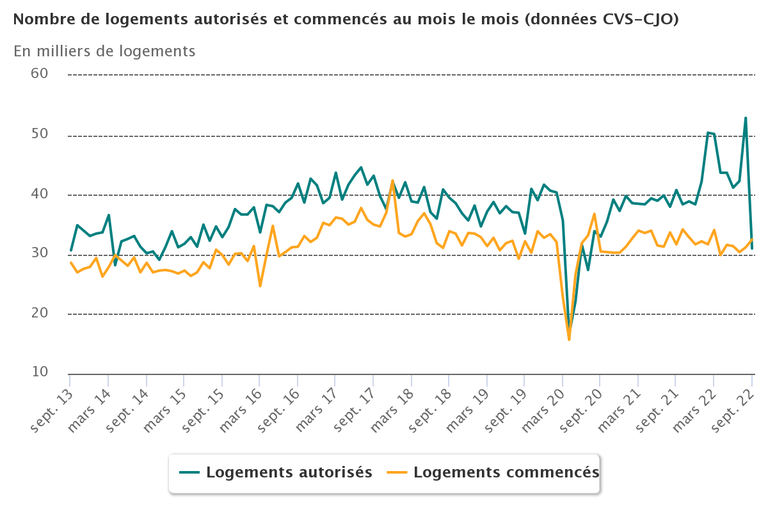 logement_stats_septembre_2022_mois_le_mois.png