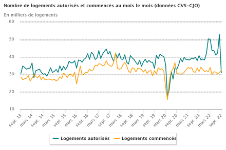 logement_stats_septembre_2022_mois_le_mois.png