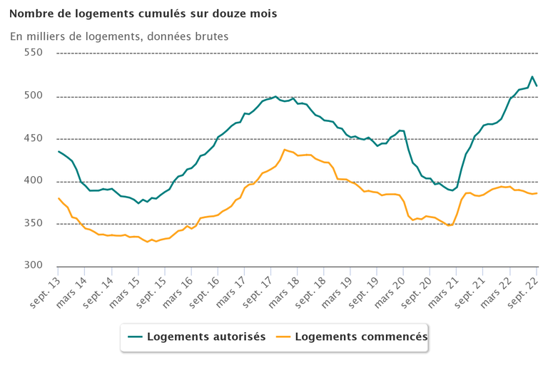 logement_stats_septeùbre_2022_sur_12_mois.png