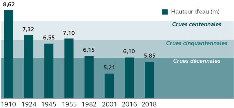 Cour des Comptes inondations Principales Crues.png