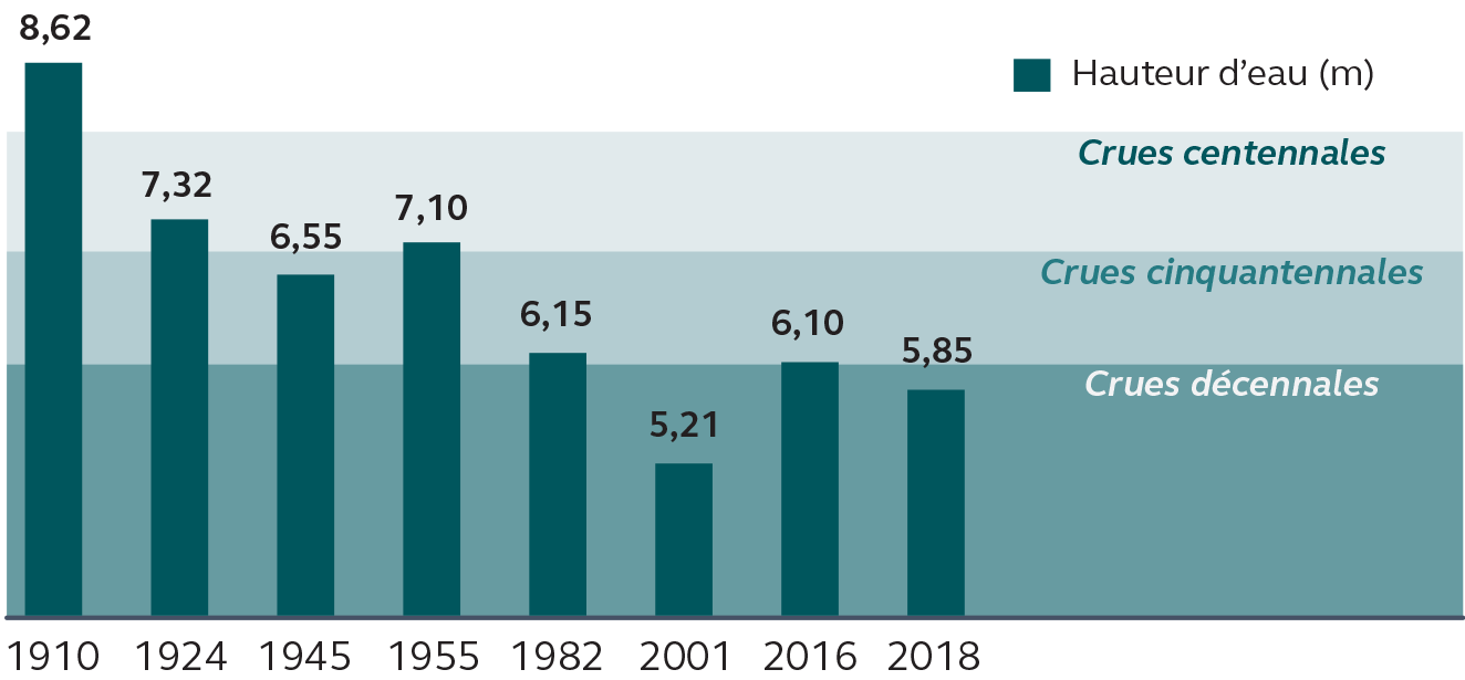 Cour des Comptes inondations Principales Crues.png