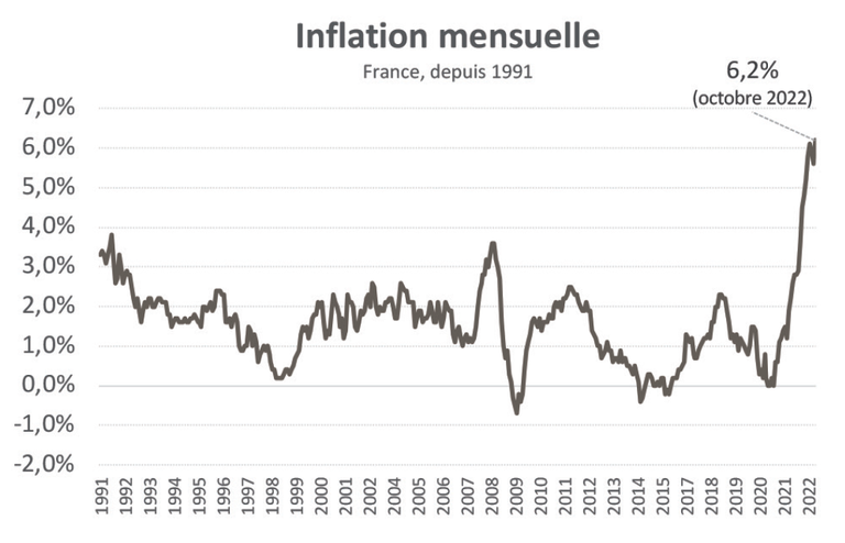 FNAIM Note_de_conjoncture_Nov2022-Inflation v3.png