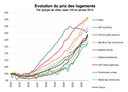 FNAIM Note_de_conjoncture_Nov2022-Prix logements v3.png