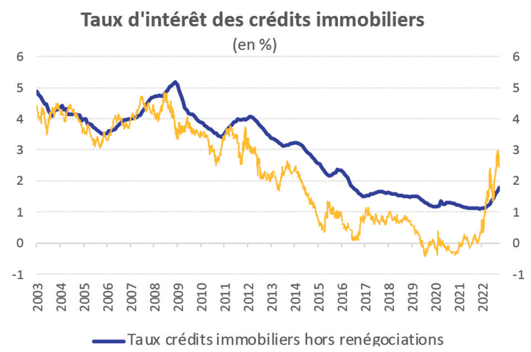 FNAIM Note_de_conjoncture_Nov2022 Taux d'intérêt v3.png