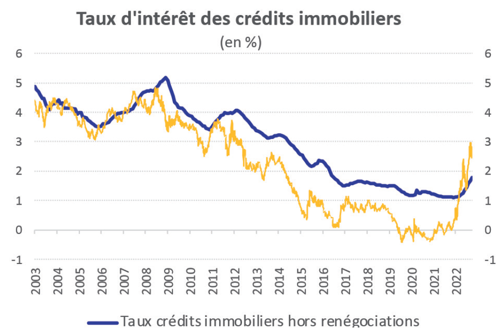 FNAIM Note_de_conjoncture_Nov2022 Taux d'intérêt v3.png