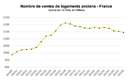 FNAIM Note_de_conjoncture_Nov2022-Ventes logements anciens v3.png