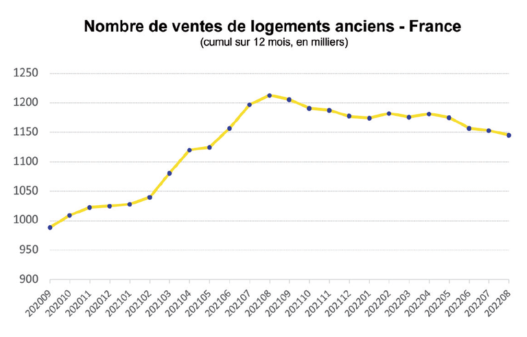 FNAIM Note_de_conjoncture_Nov2022-Ventes logements anciens v3.png