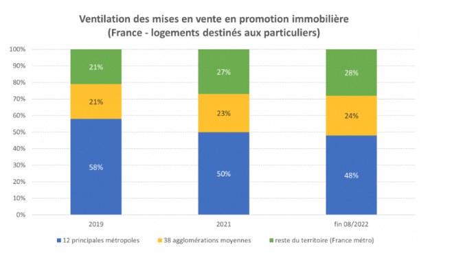 logements_MEV_promoteurs_ve,tilation_2019_2021_2022.jpg