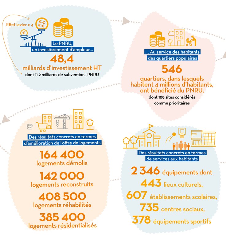 Anru_infographie bilan PNRU 1.jpg