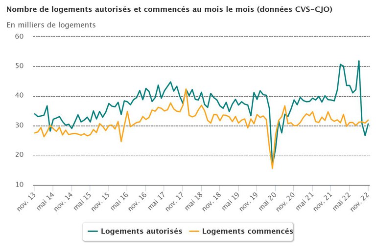 logements-mois_le_mois_2022.jpeg