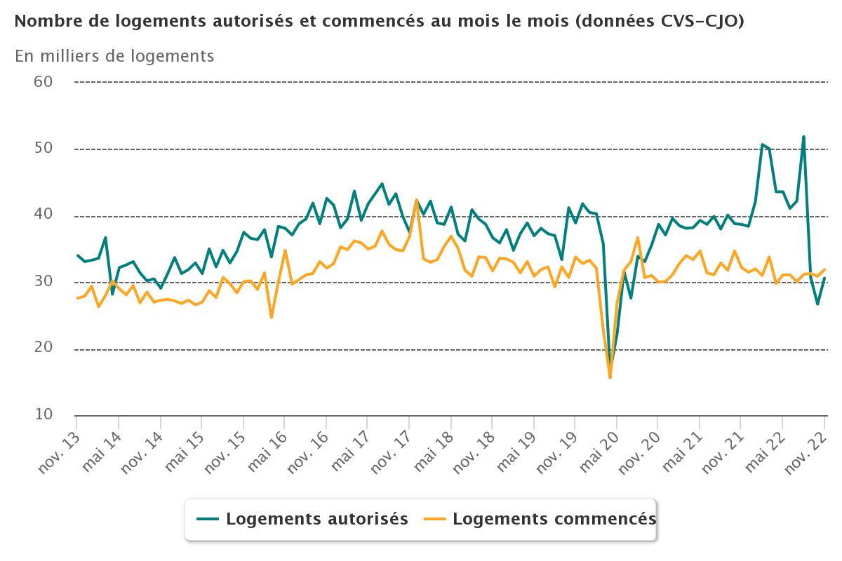 logements-mois_le_mois_2022.jpeg