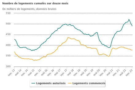 logements_cumul_12_mois_2022.jpeg