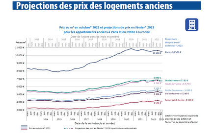 Logement_ancien_prix_projections Notaire.png