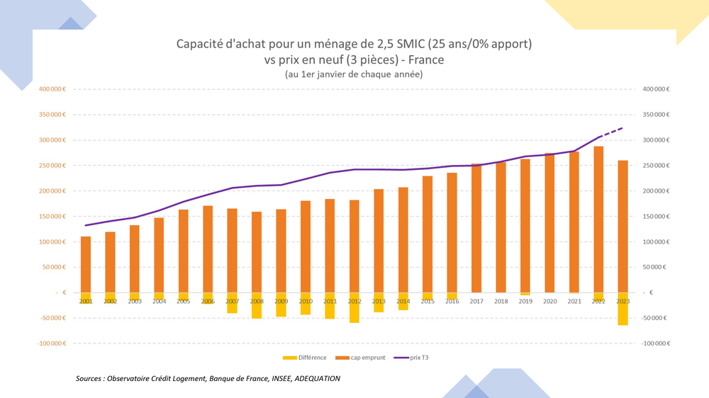 Adequation-Capacité d'achat pour un ménage.png