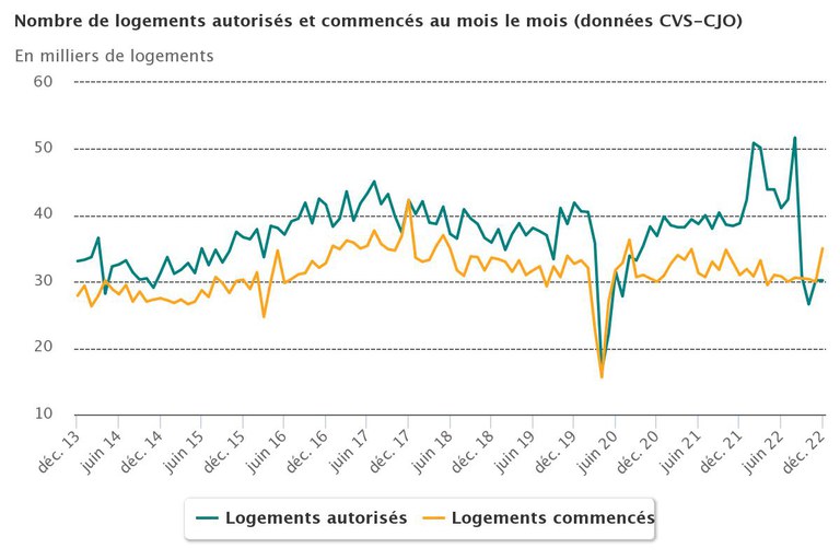 Logement_annee2022_mois_le_mois.jpeg